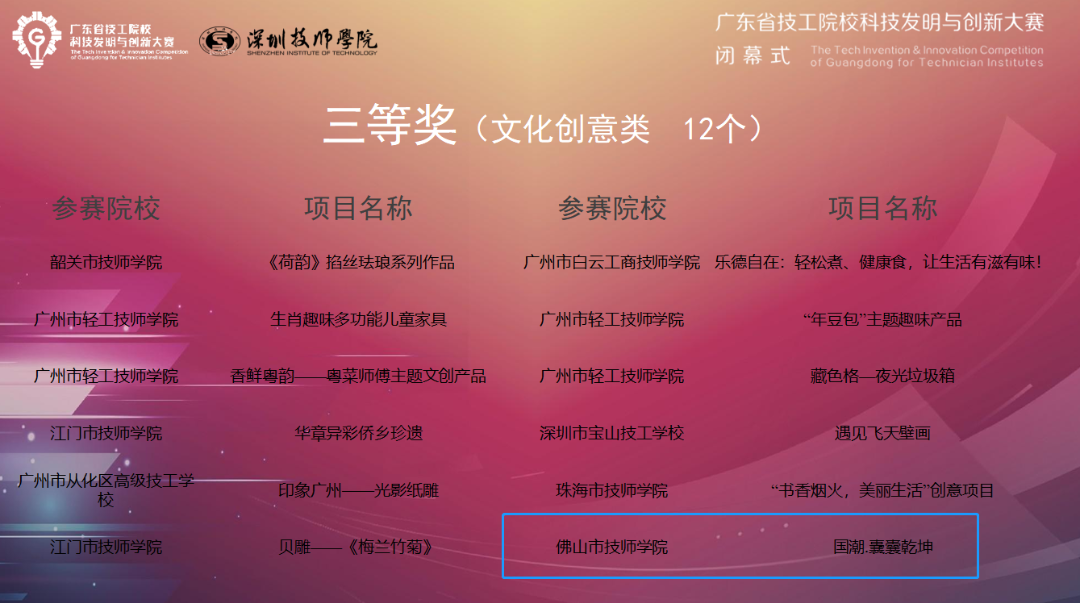 【喜讯】热烈祝贺佛山技师学院在第一届广东省技工院校科技发明与创新大赛中取得佳绩！ 